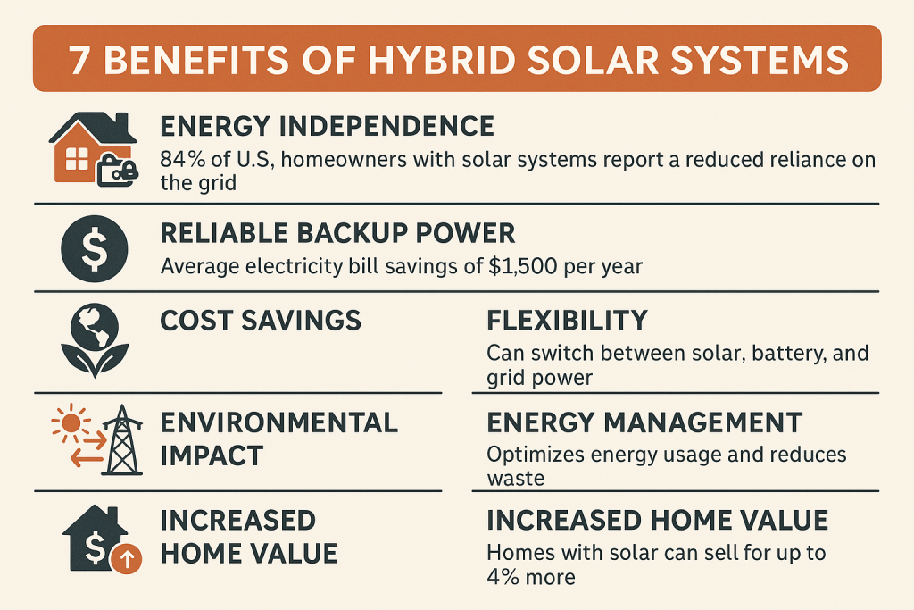 Hybrid Solar Systems