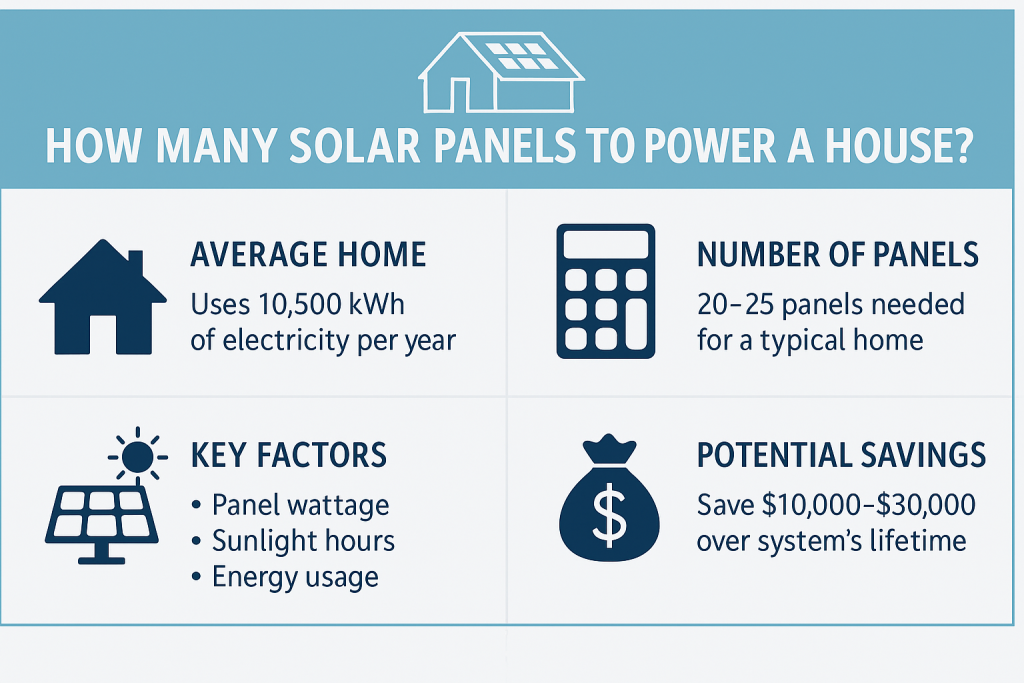 how many solar panels to power a house